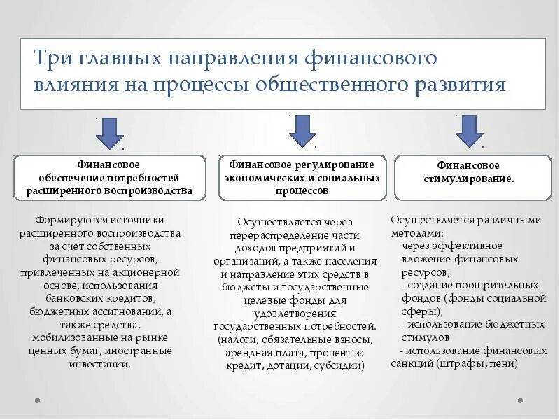 Роль финансов деятельности организации. Воздействие финансов на экономику. Влияние финансов на экономику. Основные направления финансов в экономике. Процессы общественного развития.