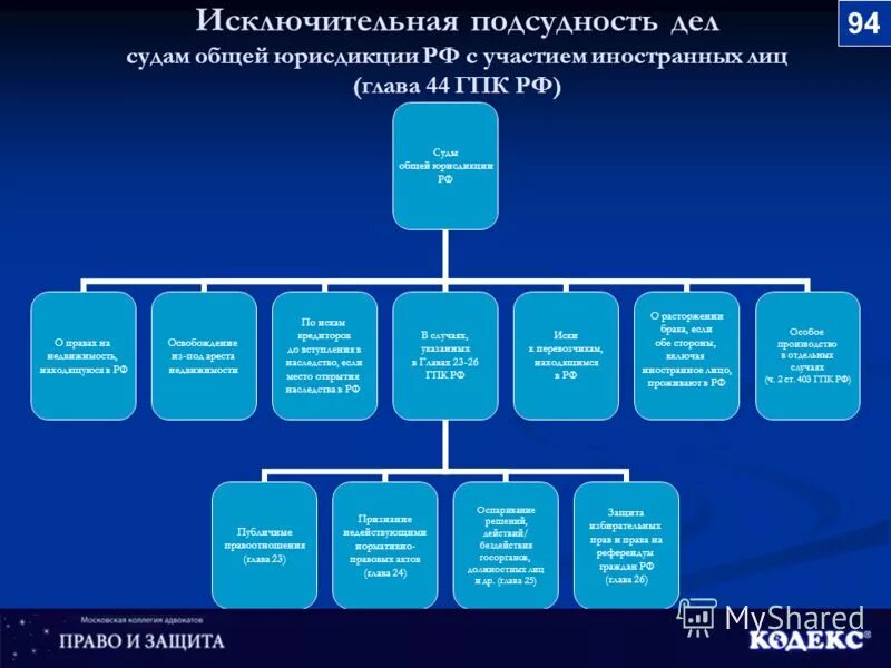 Подсудность судов общей юрисдикции. Подсудность дел судами общей юрисдикции. Подсудность судов схема. Подведомственность судов.