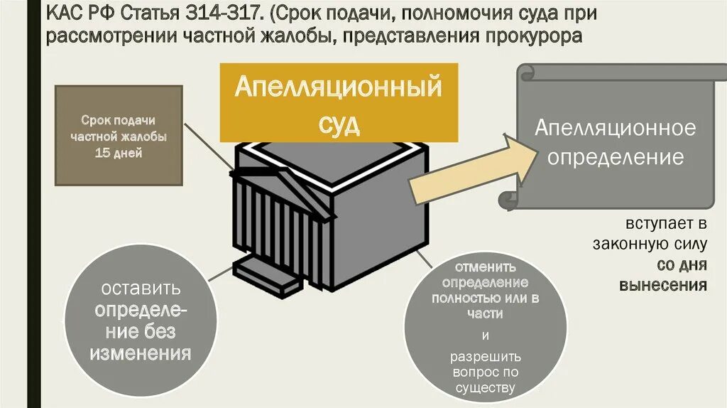 Срок подачи частной жалобы, представления прокурора. Сроеподачи. Астрой эалобы. Полномочия суда при рассмотрении частной жалобы. Порядок подачи и рассмотрения апелляции:. Карта суд сроки