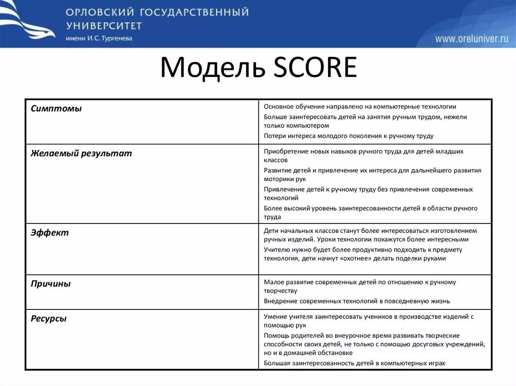 Модель score. Score метод. S.C.O.R.E. модель. Score модель коучинг. Вопросы методы модели