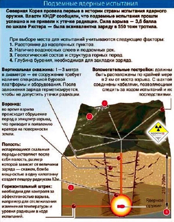 Испытание земли. Схема подземного испытания ядерного взрыва. Подземные ядерные испытания. Подземный ядерный взрыв. Подземные испытания ядерного оружия.