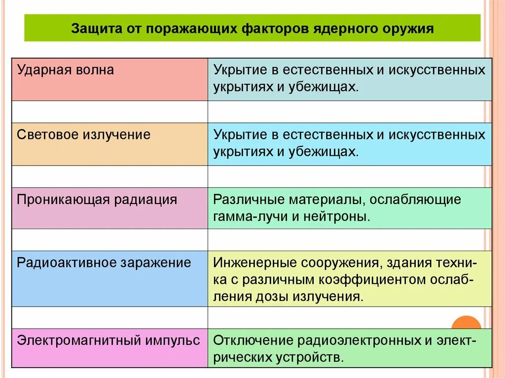 Средство защиты от поражения ядерного оружия. Средства защиты от ядерного оружия. Ядерное оружие способы защиты. 5 Поражающих факторов ядерного оружия кратко. Основные средства защиты от поражающих факторов ядерного оружия.