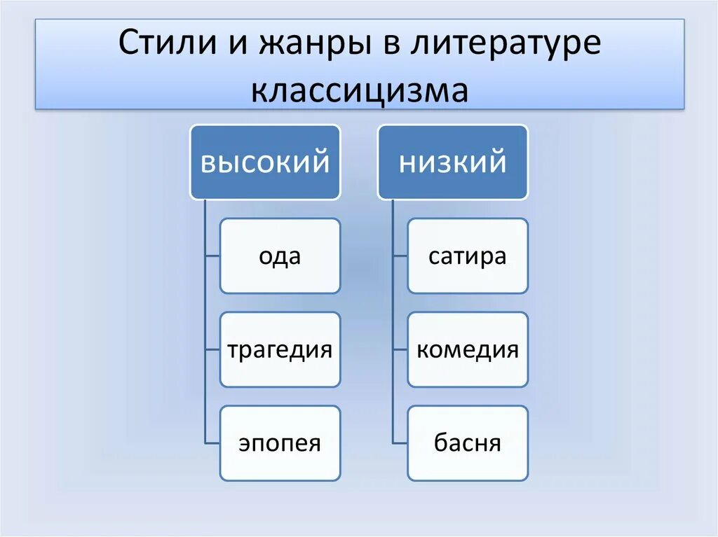 Отметь знаком все жанры литературных произведений