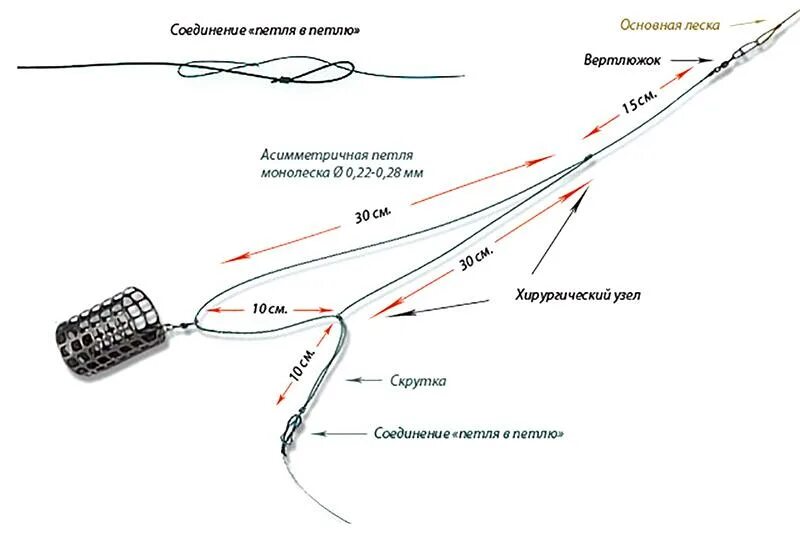 Фидерная снасть патерностер. Петля инлайн для фидера. Фидерная оснастка петля Гарднера. Монтаж фидерной оснастки для ловли на течении на леща. Рыбалка на леща на фидер