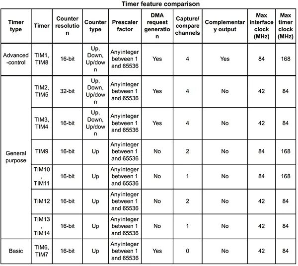 Сравнение микроконтроллеров. Сравнение микроконтроллеров stm32 таблица. микроконтроллеры stm таблица. stm32 таблица сравнения. таблица параметров stm32.