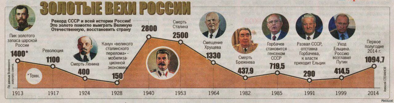 Кто правил в 1986. Золотовалютные резервы СССР И России по годам. Золотой запас России и СССР. Запасы золота в СССР И России. Золотовалютные запасы СССР.