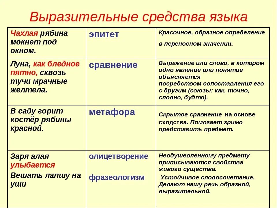 Определяемое и определяющее. Средства художественной выразительности определения. Средства художественной выразительности таблица. Средства выразительности в литературе определения. Как определить художественно выразительные средства.