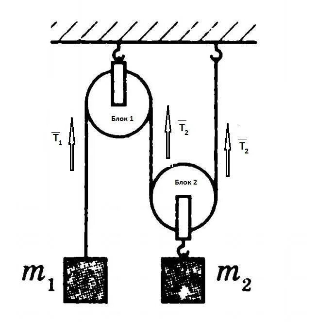 Блок физика 2 груза. 2 Блока подвижный и неподвижный. Неподвижный блок 2 груза. Два подвижных блока и 1 неподвижный блок.