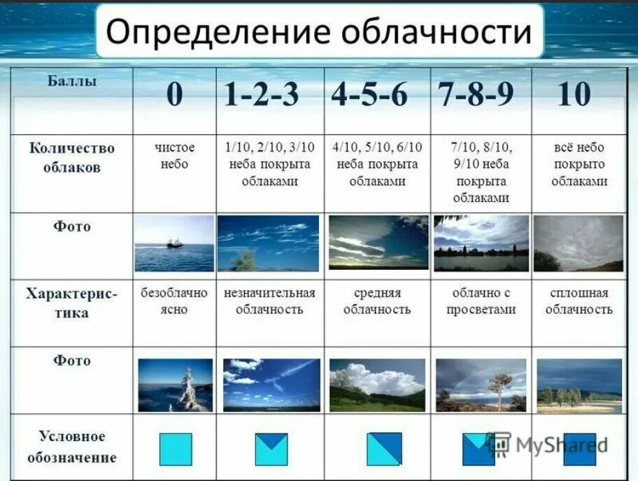 Что не является элементом погоды температура. Облачность в баллах. Степень облачности в баллах. Баллы облачности таблица. Как определить какая облачность.