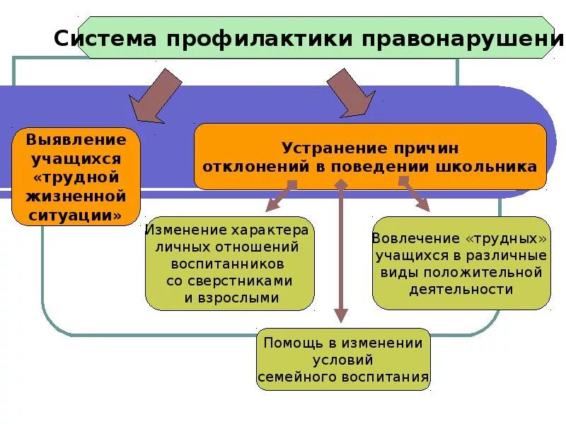 Работа по предупреждению правонарушений и преступлений. Профилактика правонарушений. основные направления профилактики правонарушений. профилактика правонарушений учащихся. профилактика правонарушений в образовательном учреждении.