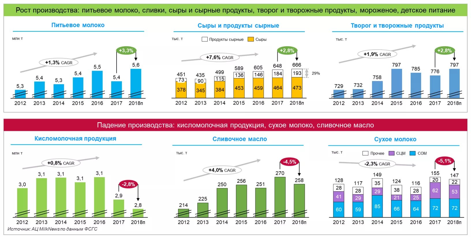 Что производить в 2017 году. Емкость рынка молочной продукции в России. Рынок молочной продукции в России. Динамика производства молочной продукции. Динамика производства молока в России 2022.