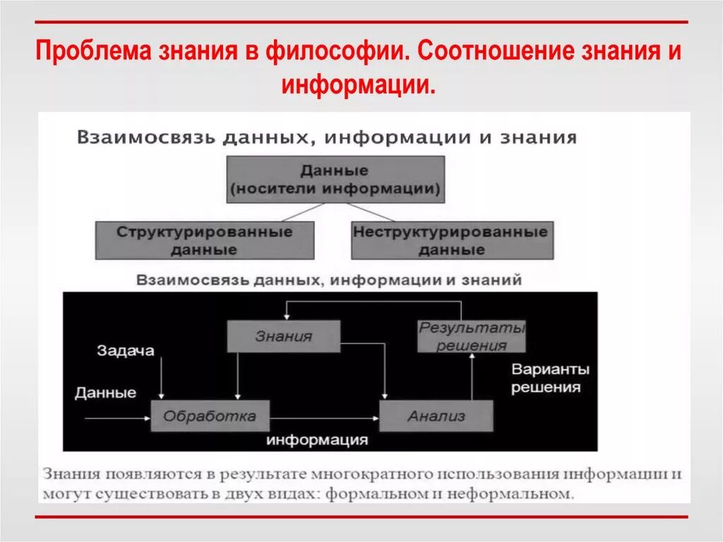 Философское знание понятие. Соотношение понятий информация и знания. Взаимосвязь данных информации и знаний. Соотношение знания и информации.. Соотношение знания, сведений и информации.