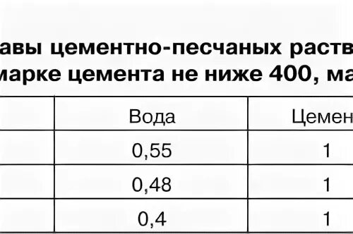 Соотношение цемента к песку при кладке кирпича. Расход цементно-песчаного раствора на 1 м3 кладки. Состав цементно-песчаного раствора. Раствор для кладки пропорции песка и цемента и воды.