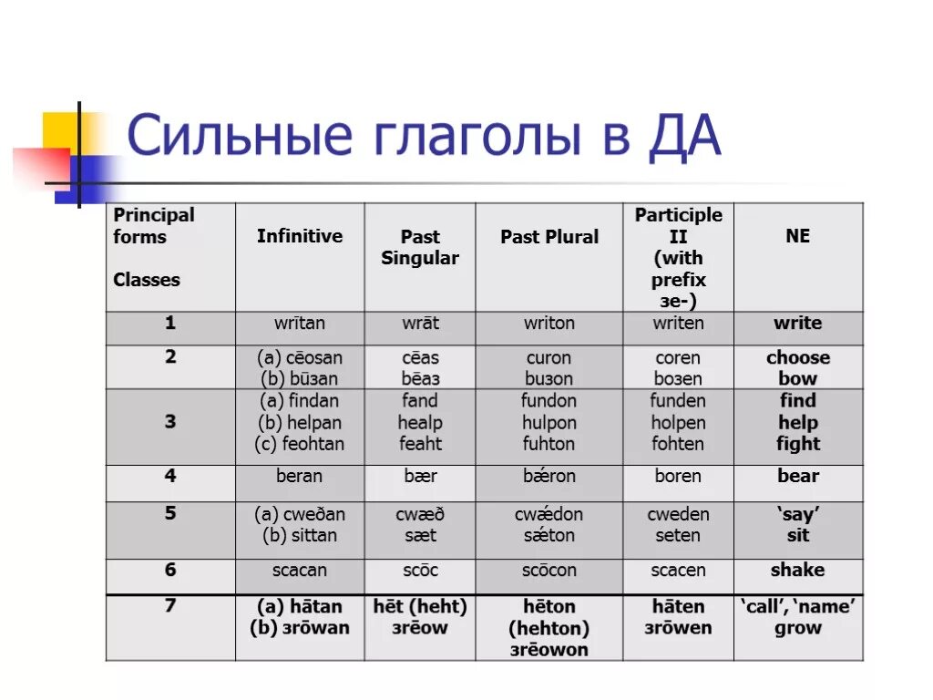 Сильные и слабые формы. Сильные и слабые глаголы в английском. Таблица слабых глаголов английский. Сильные и слабые глаголы англ яз. Сильные глаголы в английском.