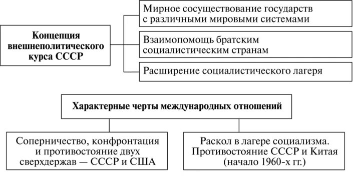 Внешняя политика 60 70 годов. Экономическое развитие СССР В 1960-1970-Е гг.. Социально экономическое развитие страны в 1960. Политика СССР В 1960 1980 годы. Экономика СССР В 1970-Е.