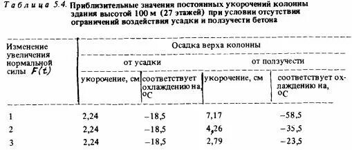 Усадка бетона при заливке. Потери от усадки бетона в40. Снип 2. Усадка бетона при заливке. Усадка бетона при твердении.