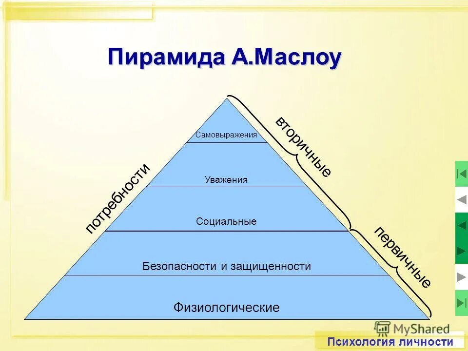 Потребность в безопасности пирамида. Пирамида Маслоу. Пирамида Маслоу в психологии. Пирамида Маслоу 6. Пирамида Маслова психология.