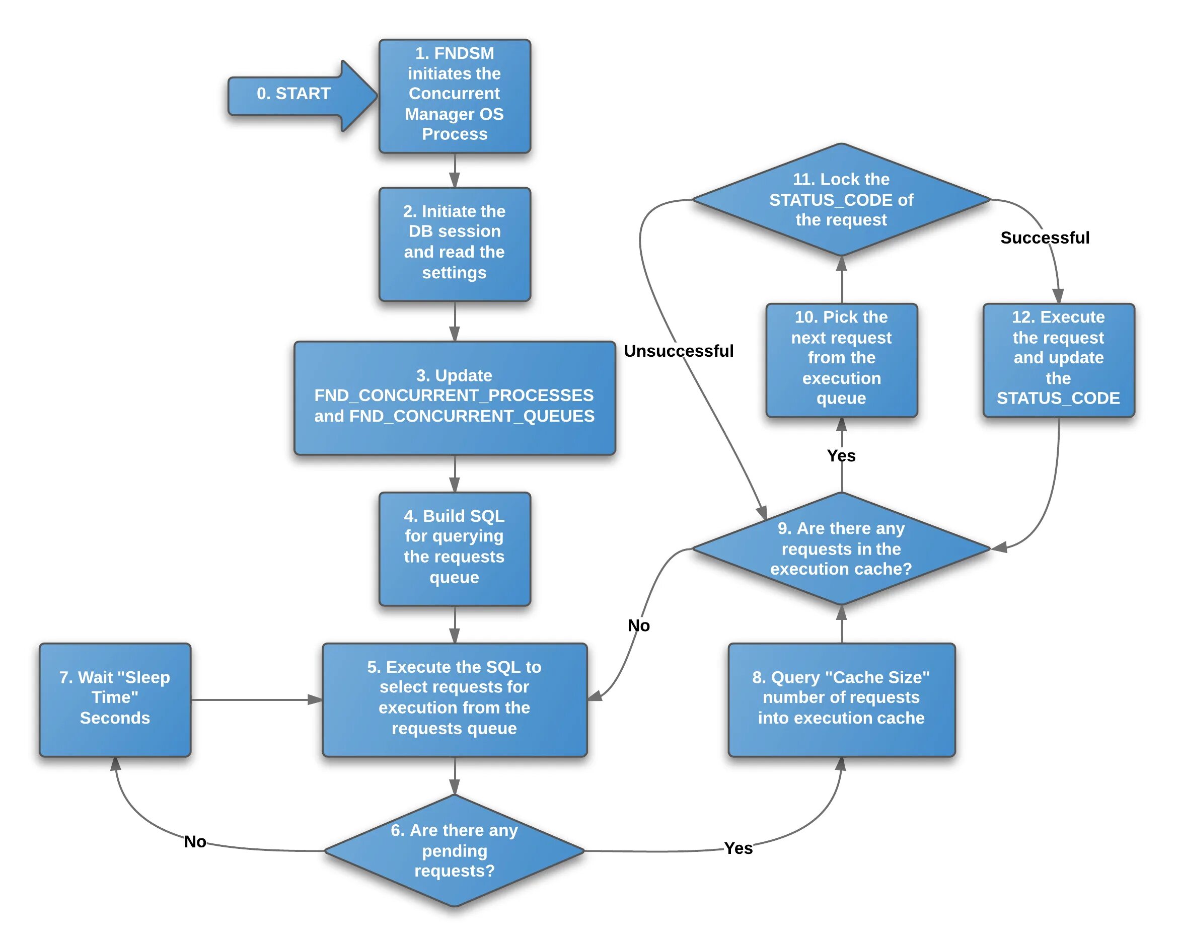 Concurrent query. Concurrent. process manager. disciplinary procedure. concurrent chunk management engine.