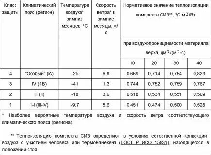 Защита от высоких и низких температур