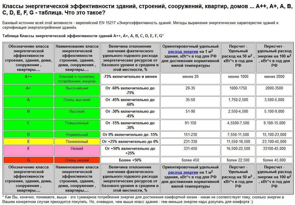 Дома 4 категории. Классы энергетической эффективности зданий таблица. Класс энергоэффективности здания. Классификация энергоэффективности жилых зданий. Класс энергоэффективности здания классификация.