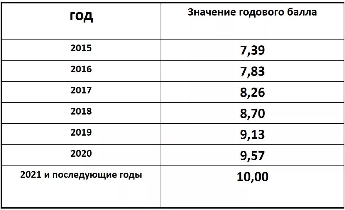 Пенсионный коэффициент что это как рассчитать. Пенсионный коэффициент что это как рассчитать