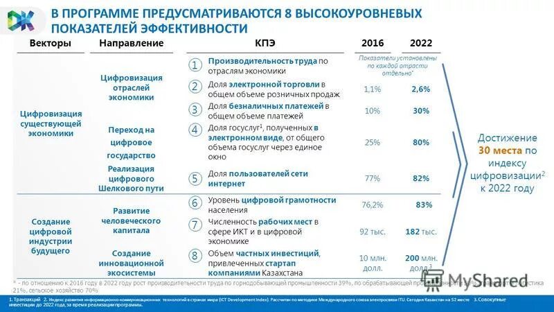 Цифровизация в казахстане. Цифровизация в казахстане. Цифровой казахстан 2017. Цифровой казахстан. Государственные программы.