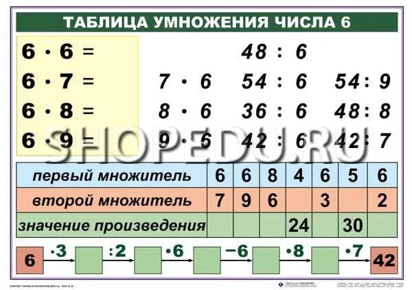 Таблица умножения и деления. Таблица умножения на 6. Таблица умножения и деления на 6. Табличное умножение на 6. Таблица на 6.7