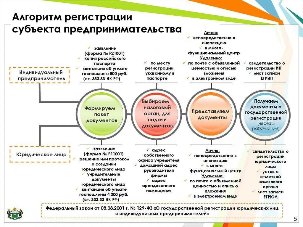 Основные этапы создания ИП В РФ. Этапы регистрации предпринимательской деятельности. Схема открытия ИП. Порядок создания индивидуального предпринимателя.