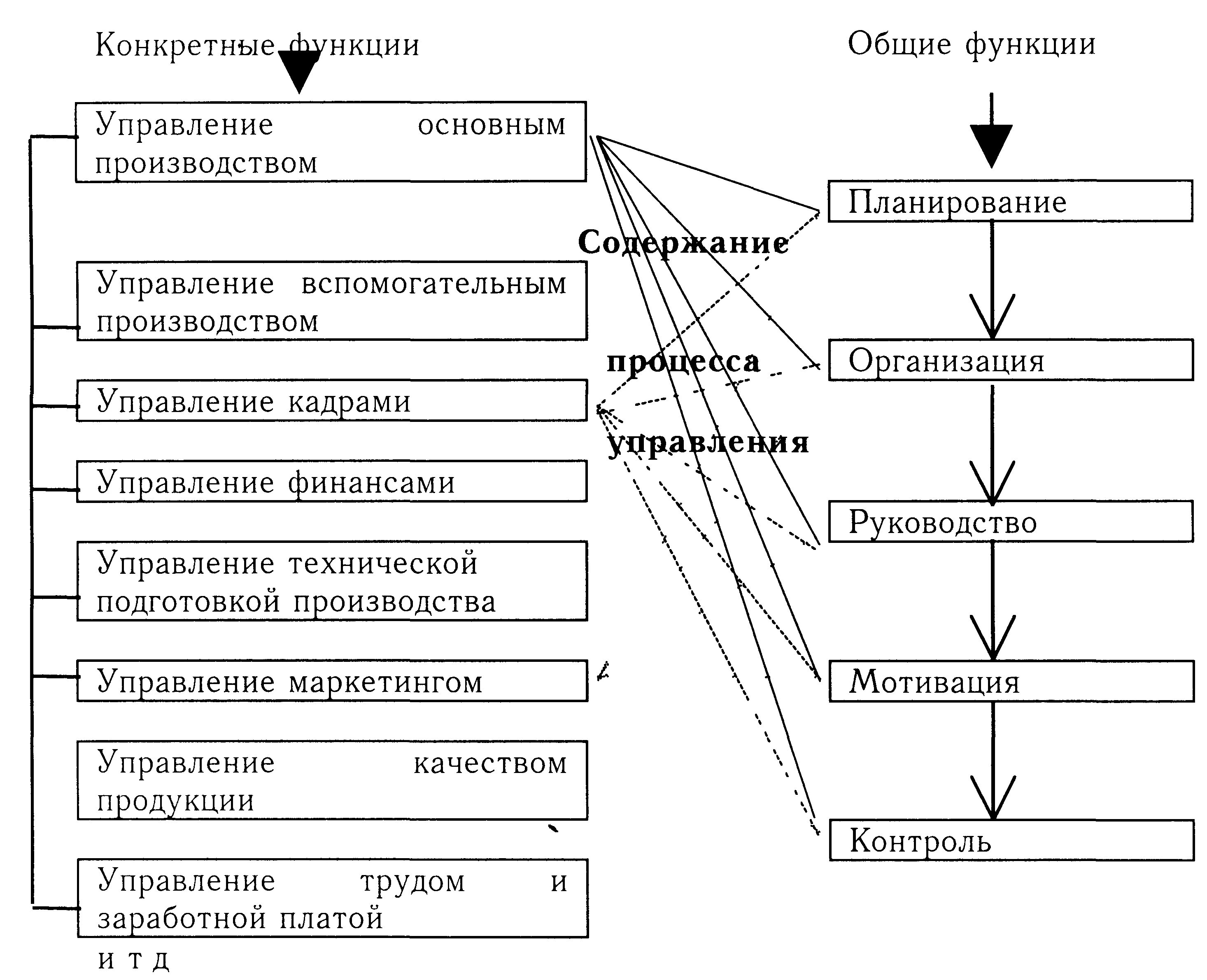 Функции управленческого аппарата. Схема взаимосвязи общих функций управления. Схема: «взаимосвязь общих функций менеджмента». Схема взаимодействия основных функций управления. Схема функций управления организацией.