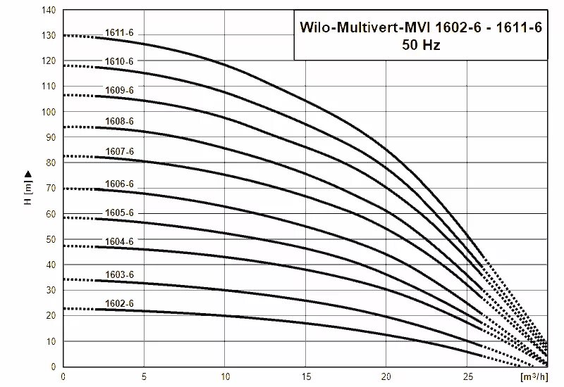 Wilo mvi810-1/16/e/3-400-50-2. Насос Wilo MVI 3204. Wilo MVI-Multivert 1607. MVI 1604-6 Wilo.