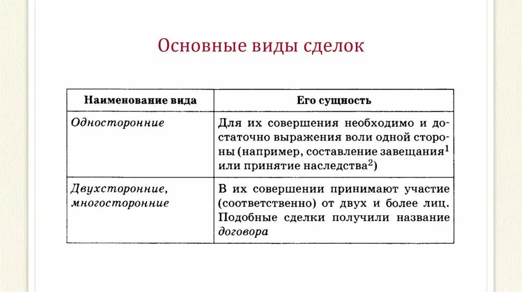 Форма сделки предусмотрена. Разновидности сделок в гражданском праве. Сделки виды сделок. Понятие сделки виды сделок. Виды сделок таблица.