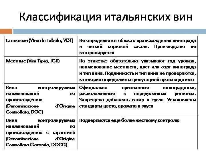 Квалификация вина. Вина Италии классификация. Винная классификация Италии. Классификация вин по качеству. Классификация виноградных вин таблица.