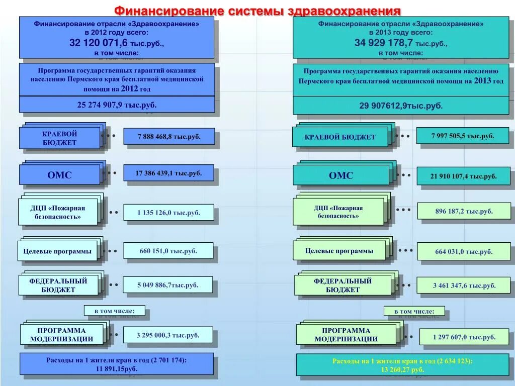 Бюджет медицинских организаций. Источники финансирования поликлиники. Источники финансирования больниц. Финансирование системы здравоохранения. Источники финансирования здравоохранения.