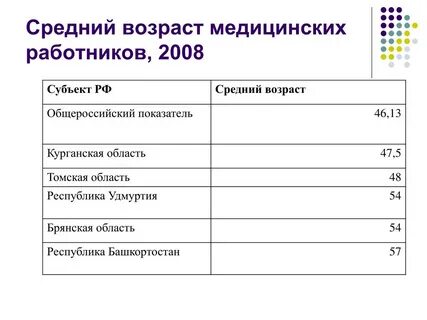 Медицинский возраст