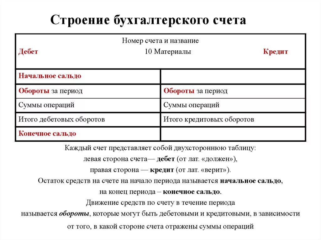 Определение бухгалтерских счетов. Строение счета бухгалтерского учета. Понятие и структура счета бухгалтерского учета. Каково внутреннее строение счета бухгалтерского учета. Структура счета бухгалтерского учета.