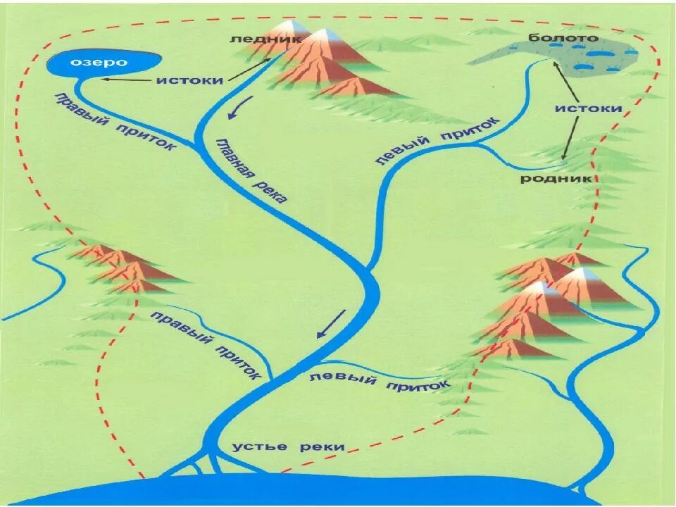 Примеры бассейна реки. Речная система, бассейн реки водораздел. Приток, бассейн реки, водораздел?. Схема бассейна реки. Что такое Речная система Речной бассейн водораздел.