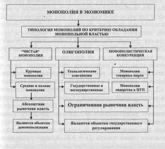 Какую роль в экономике россии играла монополия. Монополия виды монополий экономика. Монополия государства в экономике. Монополия это в экономике. Классификация монополий в экономике.