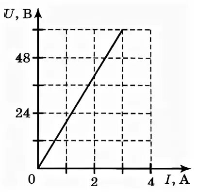 На рисунке представлен график зависимости напряжения u. На рисунке представлен график зависимости напряжения. Зависимость сопротивления резистора от напряжения график. График зависимости сопротивления от напряжения на его концах. Даны графики зависимости сопротивления от напряжения на концах.