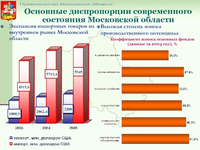 Диспропорция на рынке труда это. Рынок труда Московской области. Промышленный потенциал Московской области. Диспропорции на рынке труда в РФ.