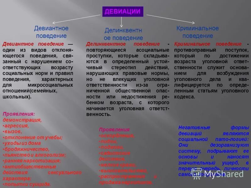 Социально девиантное поведение примеры. Типы девиантного поведения в психологии. Примеры девиантного и делинквентного поведения. Виды девиаций поведения. Разновидности форм девиации.