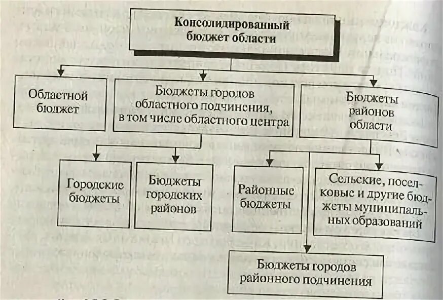 Консолидированный бюджет представляет собой. Схема консолидированного бюджета. структура консолидированного бюджета области. консолидированный бюджет города схема. консолидированный бюджет московской области схема.
