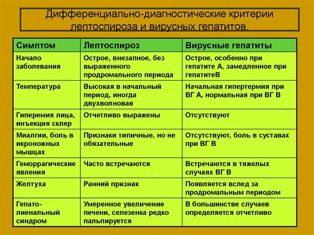 Дифференциальная диагностика острых вирусных гепатитов. Дифференциальный диагноз ГЛПС И лептоспироза. Таблица дифференциальной диагностики вирусных гепатитов а и в. Дифференциальный диагноз бруцеллеза таблица. Лептоспироз гепатит