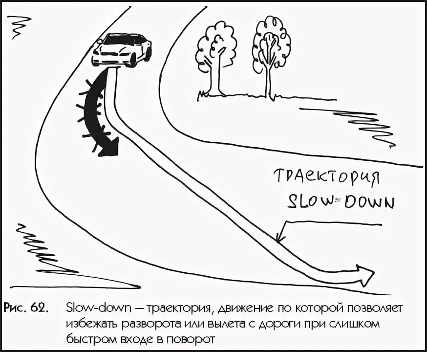 Траектория урок. Гоночная траектория прохождения поворотов. рисунок траектории движения комикс. как входить в поворот. траектория логотип.