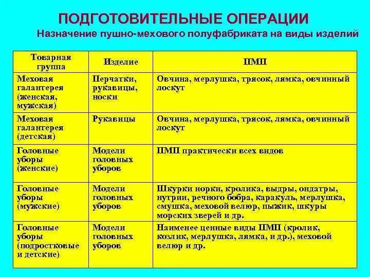 Подготовительные операции перед. Подготовительные операции. Подготовительные операции крашения мехового полуфабриката. Подготовительная операция состоит из технология. Назначение на операцию.