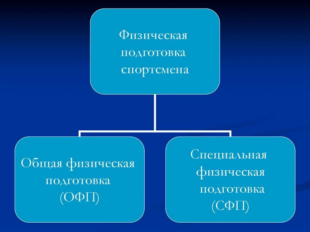 Специальная подготовленность спортсмена. Специальная физическая подготовка. Физическая подготовка подразделяется. Специальная физическая подготовка подразделяется на. Физическая подготовленность спортсмена.