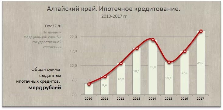 Кредиты 2010 год. Ипотечное кредитование в 2010 году. ставки по кредитам 2010. динамика выданных кредитов в алтайском крае. объем выданных ипотечных кредитов в россельхозбанке за 2010 год.