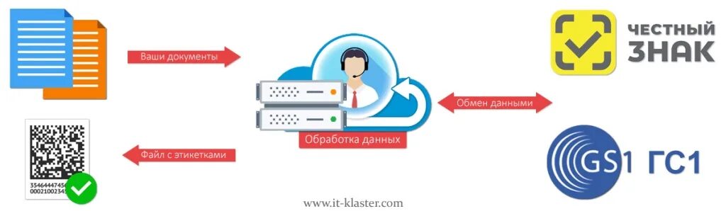 Маркировка товаров личный кабинет. Маркировка товара на складе. Автоматизация маркировки продукции. Маркировка сервисном центре. Маркировка честный знак.