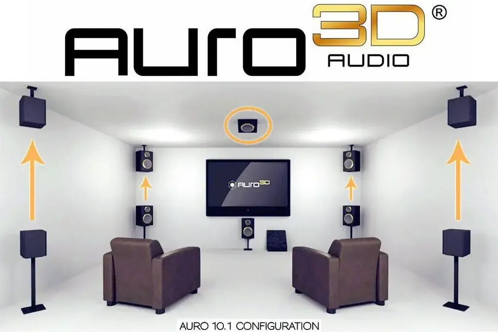 Сколько колонок в квартире. Auro-3d ресивер. Auro 3 d 11.1. Dolby Atmos расположение акустики. Auro-3d, Dolby Atmos, DTS-X.