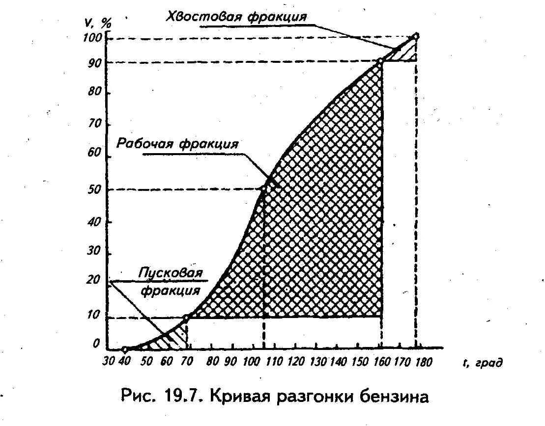 Фракции кипения нефти. Кривая разгонки дизельного топлива. Фракционный состав дизельного топлива график. Кривая разгонки нефти. Кривая разгонки нефти дизельная фракция.