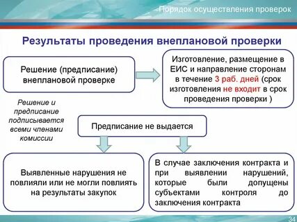 Реализация результатов ревизии